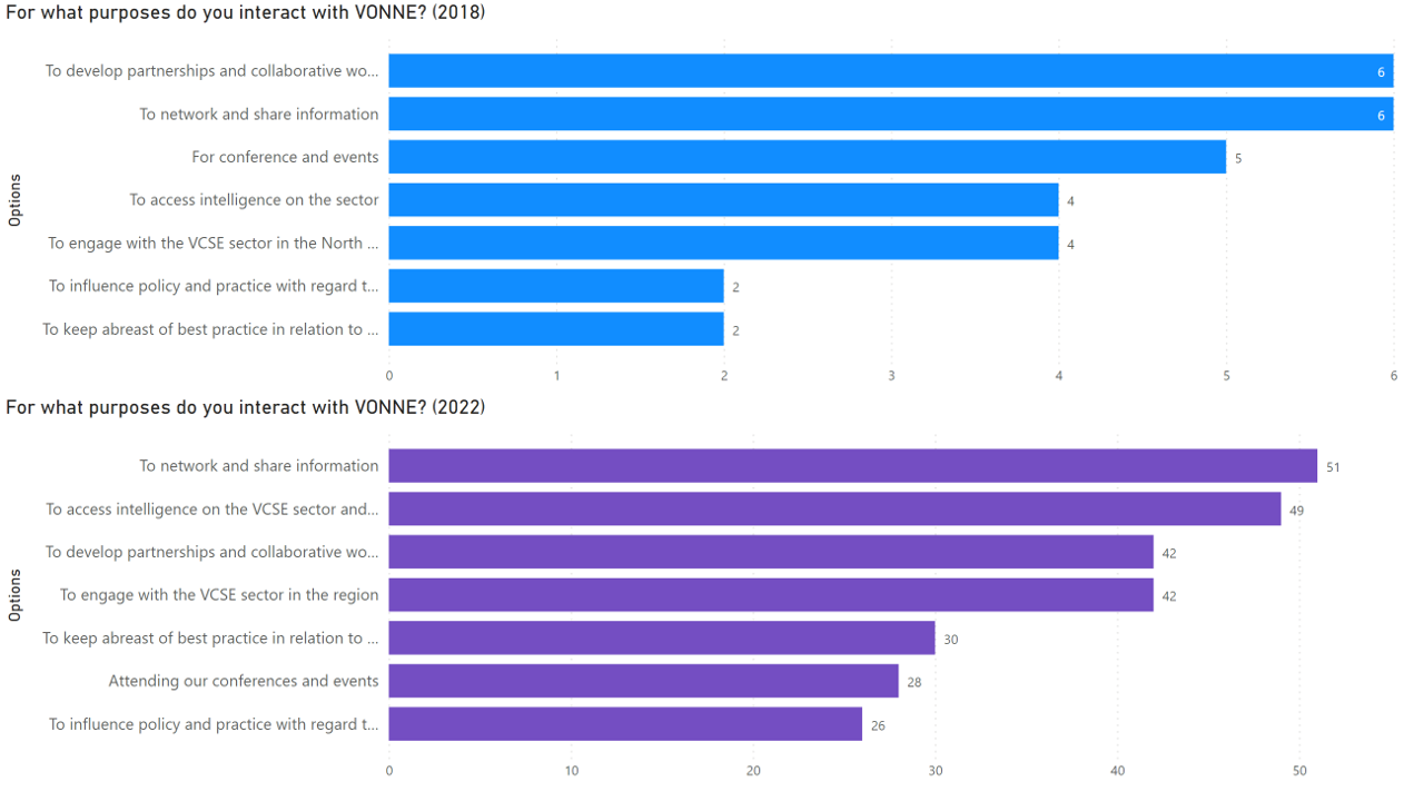 For what purposes do you interact with VONNE 2018 vs 2022?