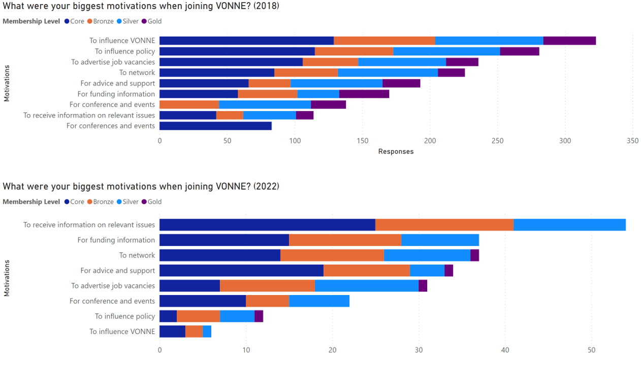 For what purposes do you interact with VONNE ? (2018) vs (2022)