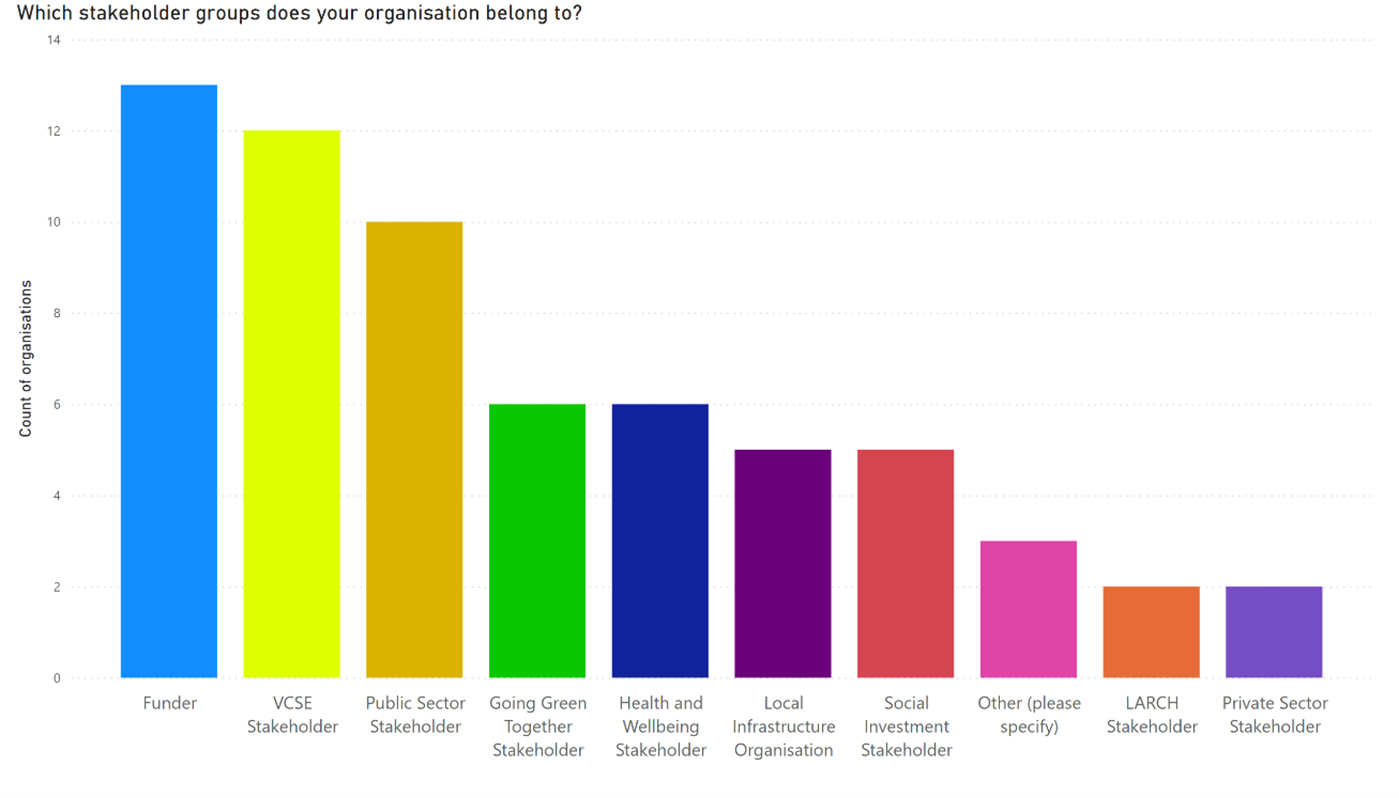 Which stakeholder groups does your organisation belong to? Graph.