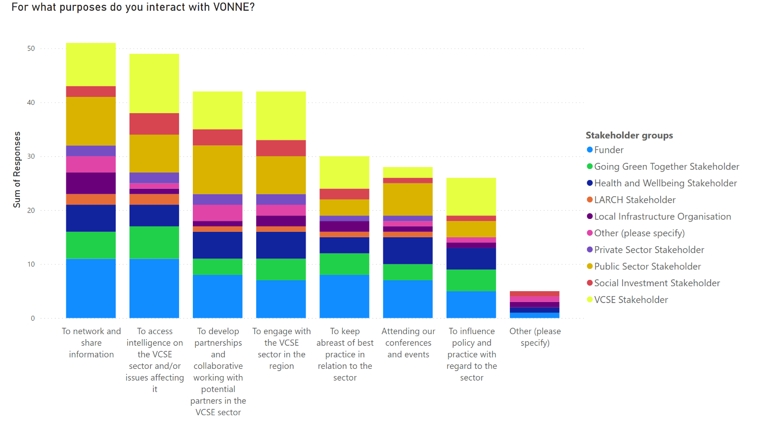For what purposes do you interact with VONNE ? By stakeholder group.
