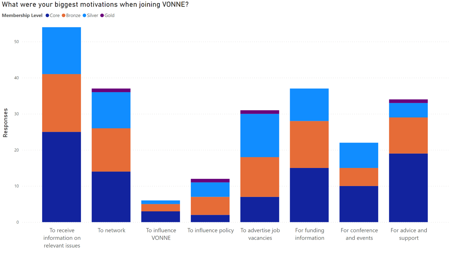What were your biggest motivations for joining VONNE? By membership level graph.