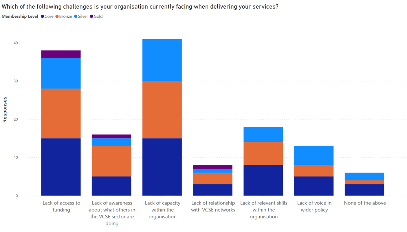 Which of the following challenges is your organisation currently facing when delivering your services?