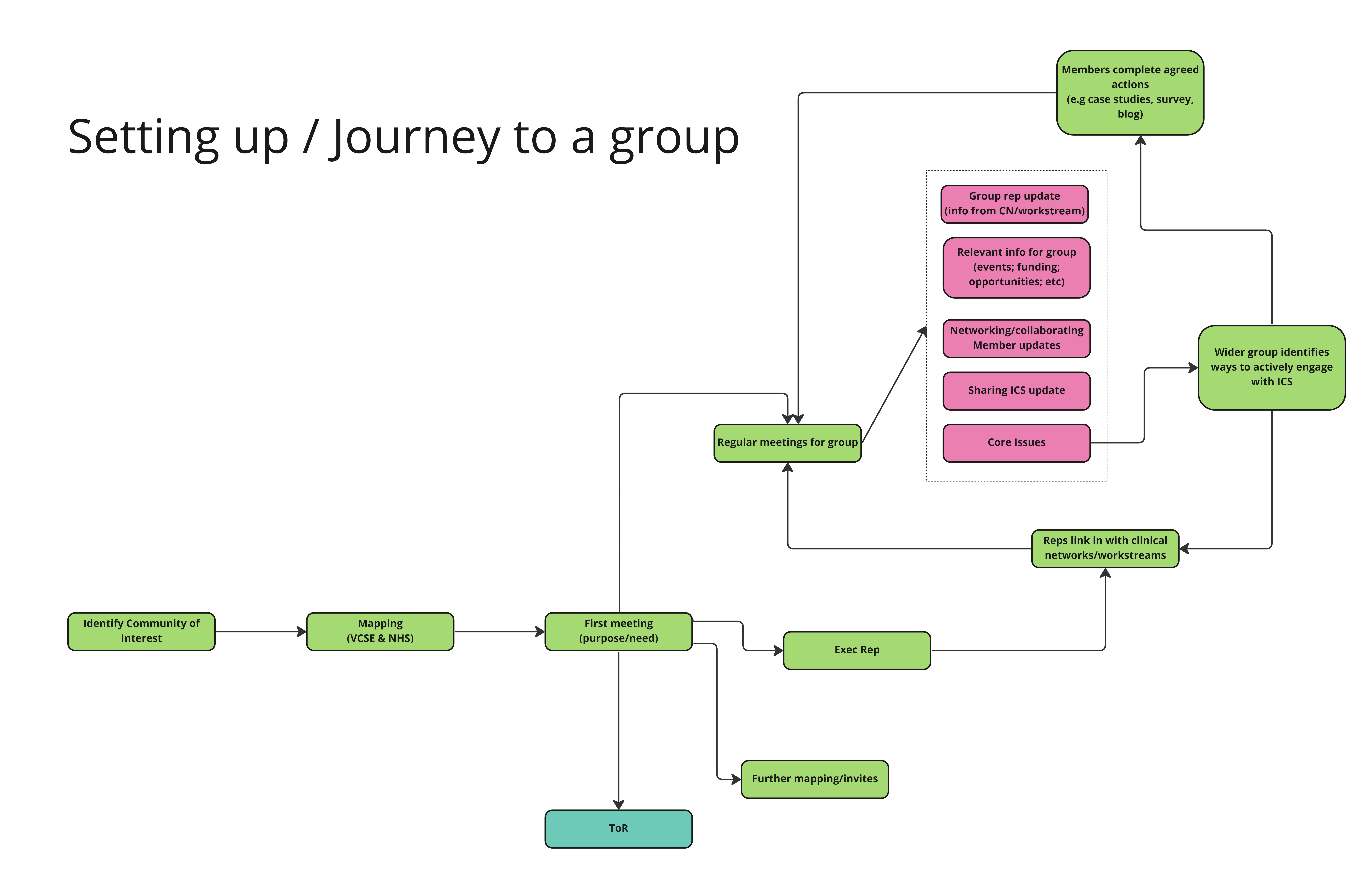 Sub-group roadmap.jpg