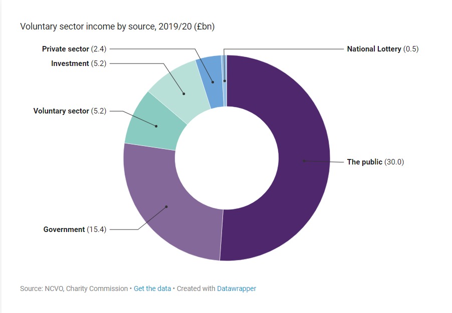 Income Sources Chart for NCVO 2022 Almanac Data 