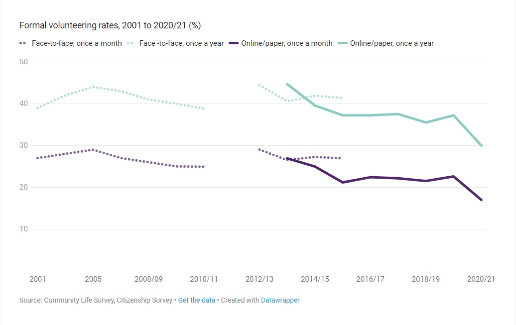 Levels of formal volunteering fell significantly from 2019/20 to 2020/21 shown by the line graph. 