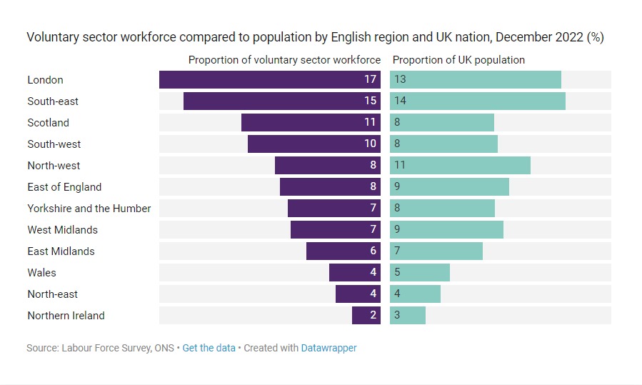 Voluntary sector jobs are overrepresented within London, the south of England and Scotland shown within the population proportion bar chart