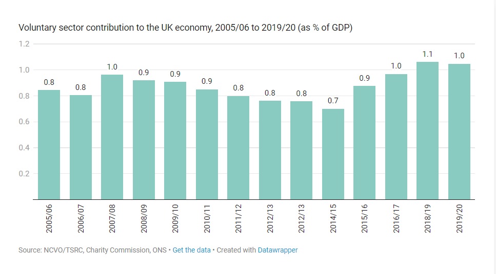 Voluntary sector contribution to UK as % of GDP from 2005/6 to 2019/20 bar chart