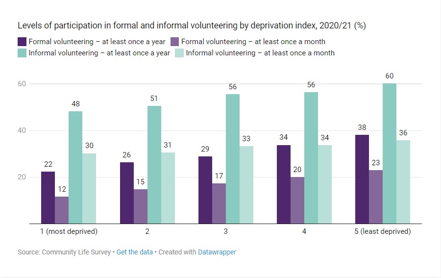 Levels of participation in formal and informal volunteering by deprivation index, 2020/21 shown by a bar chart