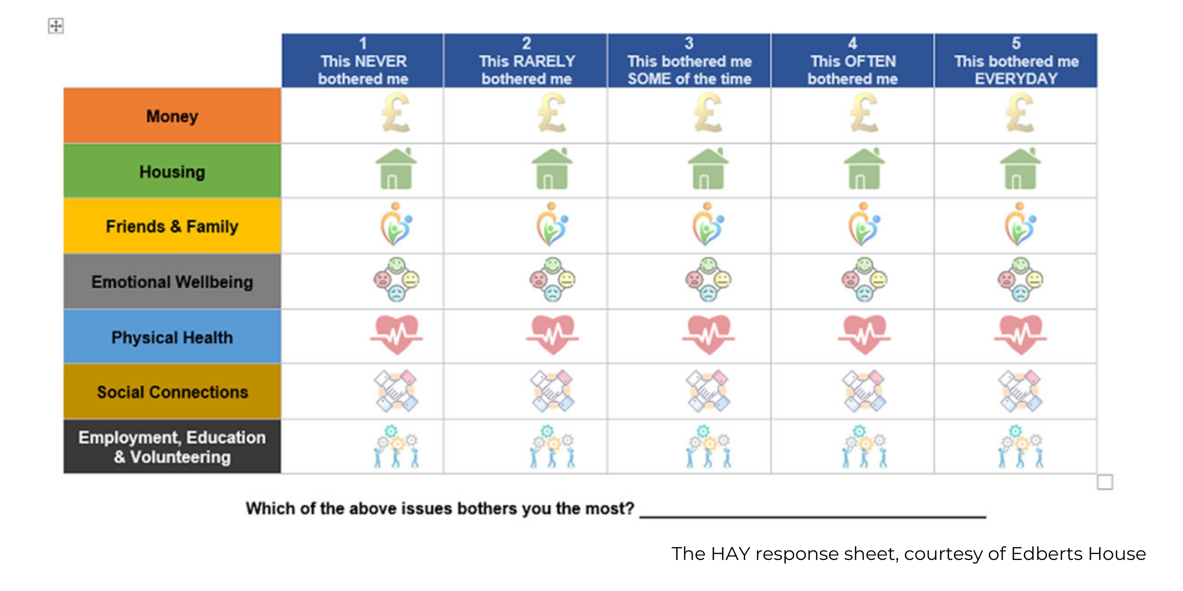 The HAY response sheet, which shows a grid with categories on the left such as money and housing, and the bothering factor across the top. Courtesy of Edberts House.